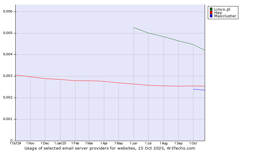 Historical trends in the usage of Linux.pl vs. Hey vs. Maxcluster