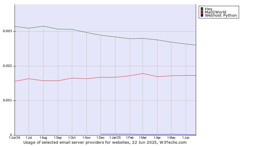 Historical trends in the usage of Hey vs. Mail2World vs. Webhost Python