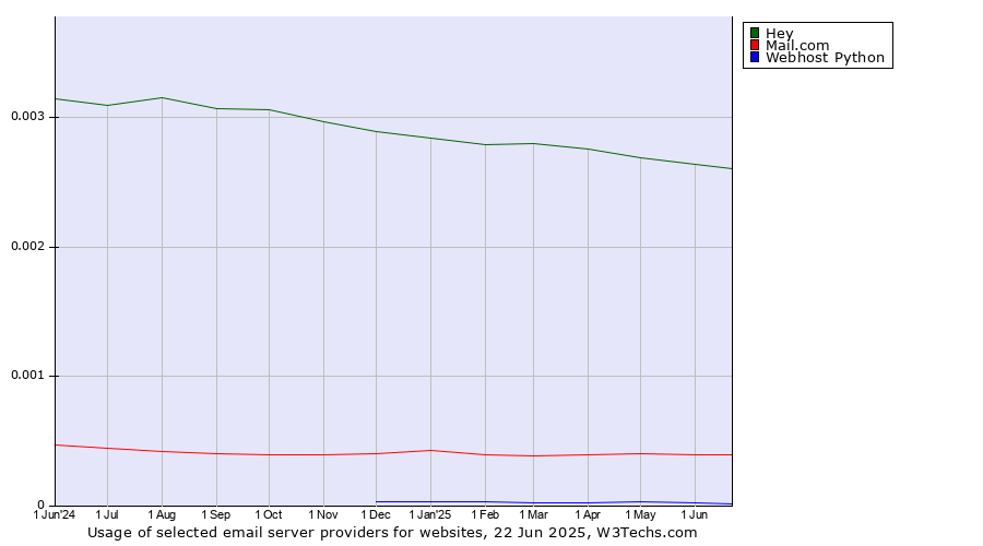 Historical trends in the usage of Hey vs. Mail.com vs. Webhost Python