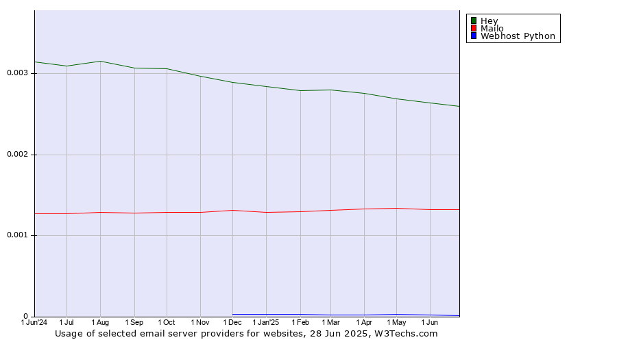 Historical trends in the usage of Hey vs. Mailo vs. Webhost Python