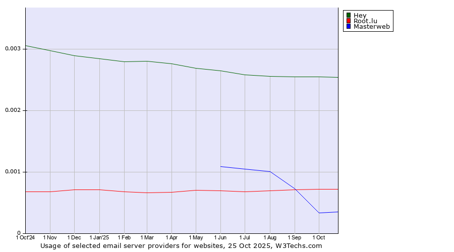 Historical trends in the usage of Hey vs. Root.lu vs. Masterweb