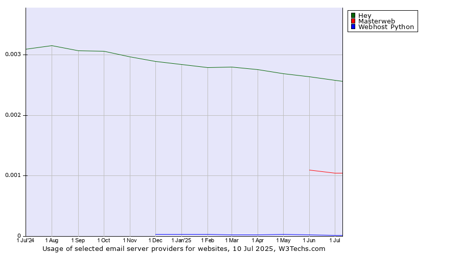 Historical trends in the usage of Hey vs. Masterweb vs. Webhost Python