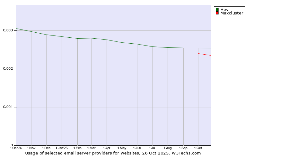 Historical trends in the usage of Hey vs. Maxcluster