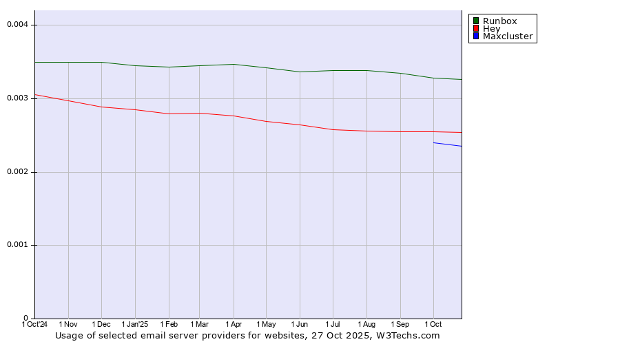Historical trends in the usage of Runbox vs. Hey vs. Maxcluster