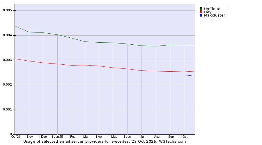 Historical trends in the usage of UpCloud vs. Hey vs. Maxcluster
