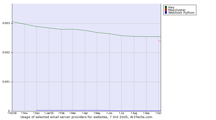 Historical trends in the usage of Hey vs. Maxcluster vs. Webhost Python