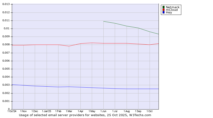 Historical trends in the usage of Netmark vs. mCloud vs. Hey