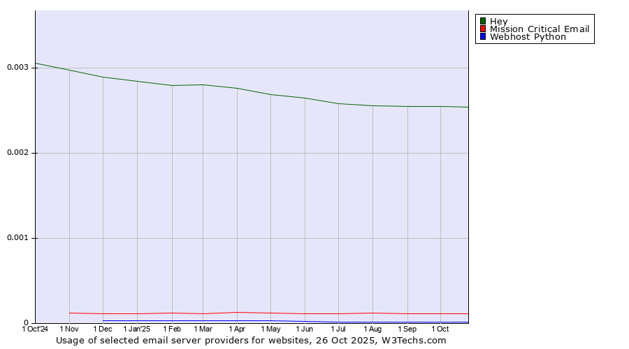 Historical trends in the usage of Hey vs. Mission Critical Email vs. Webhost Python