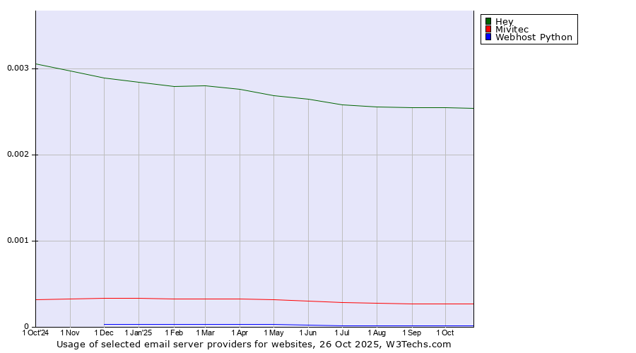 Historical trends in the usage of Hey vs. Mivitec vs. Webhost Python