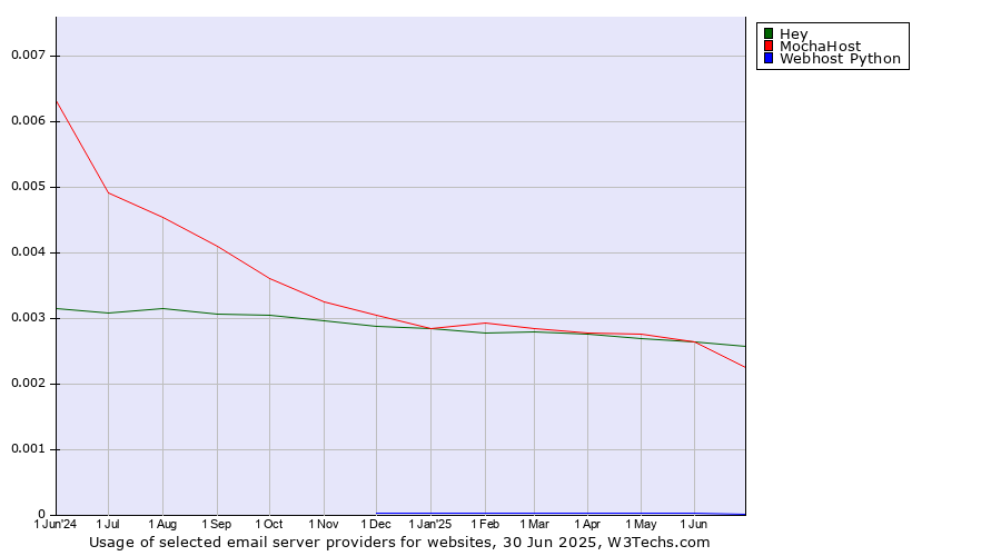 Historical trends in the usage of Hey vs. MochaHost vs. Webhost Python