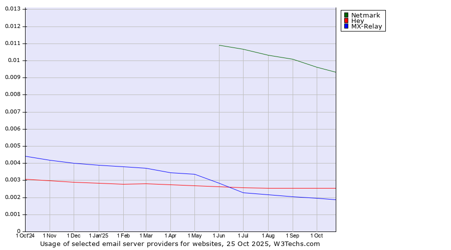 Historical trends in the usage of Netmark vs. Hey vs. MX-Relay