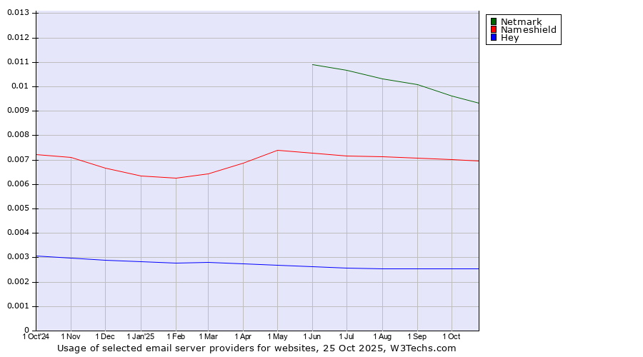 Historical trends in the usage of Netmark vs. Nameshield vs. Hey