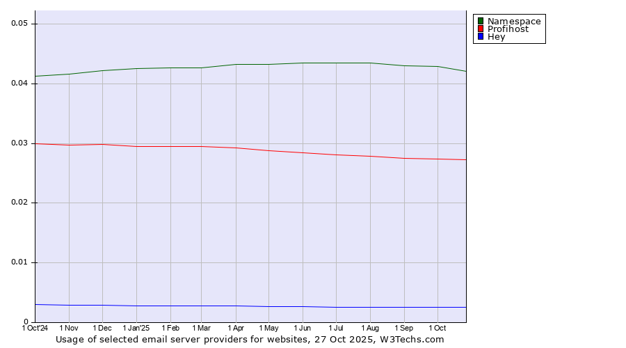 Historical trends in the usage of Namespace vs. Profihost vs. Hey