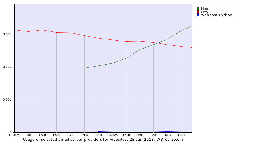 Historical trends in the usage of Neo vs. Hey vs. Webhost Python