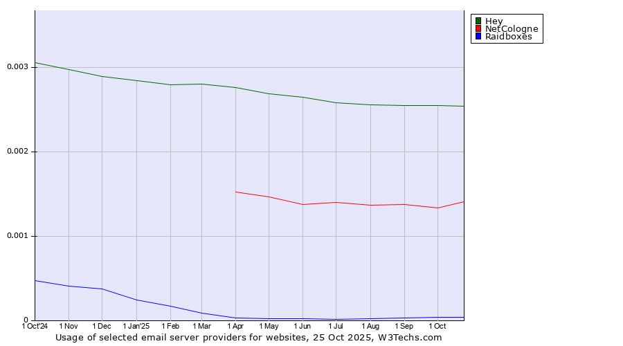 Historical trends in the usage of Hey vs. NetCologne vs. Raidboxes