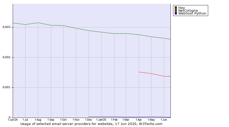 Historical trends in the usage of Hey vs. NetCologne vs. Webhost Python