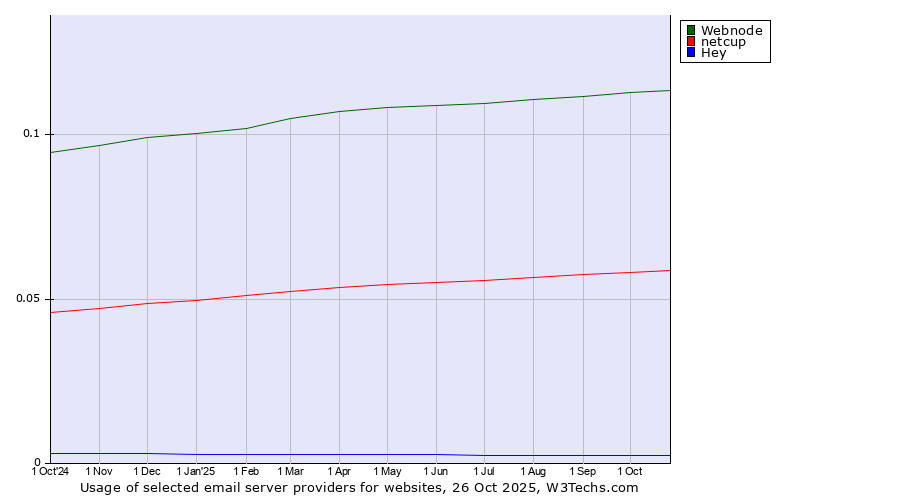 Historical trends in the usage of Webnode vs. netcup vs. Hey