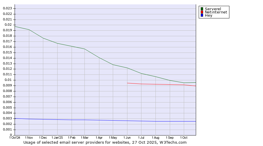Historical trends in the usage of Serverel vs. Netinternet vs. Hey