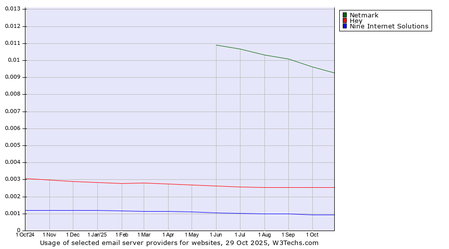 Historical trends in the usage of Netmark vs. Hey vs. Nine Internet Solutions
