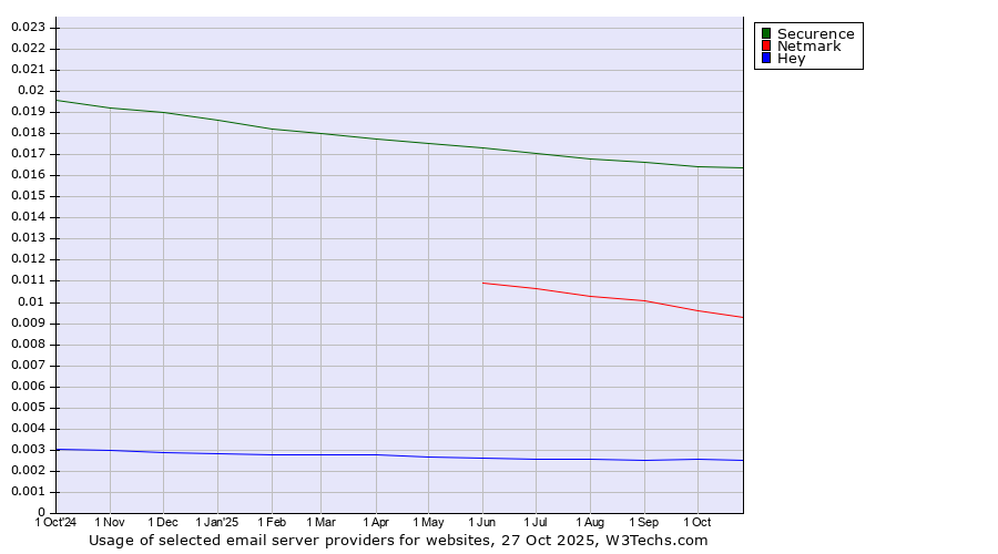 Historical trends in the usage of Securence vs. Netmark vs. Hey