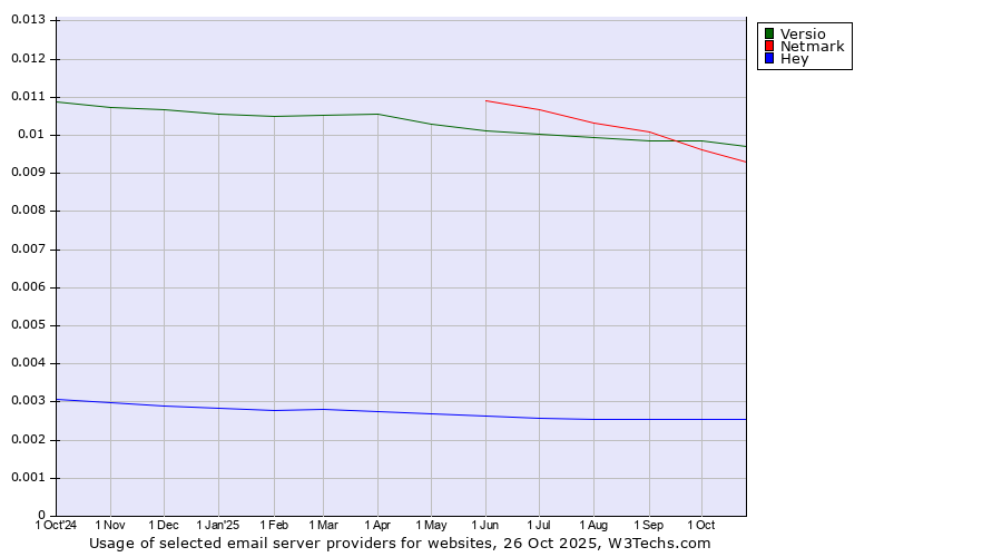 Historical trends in the usage of Versio vs. Netmark vs. Hey