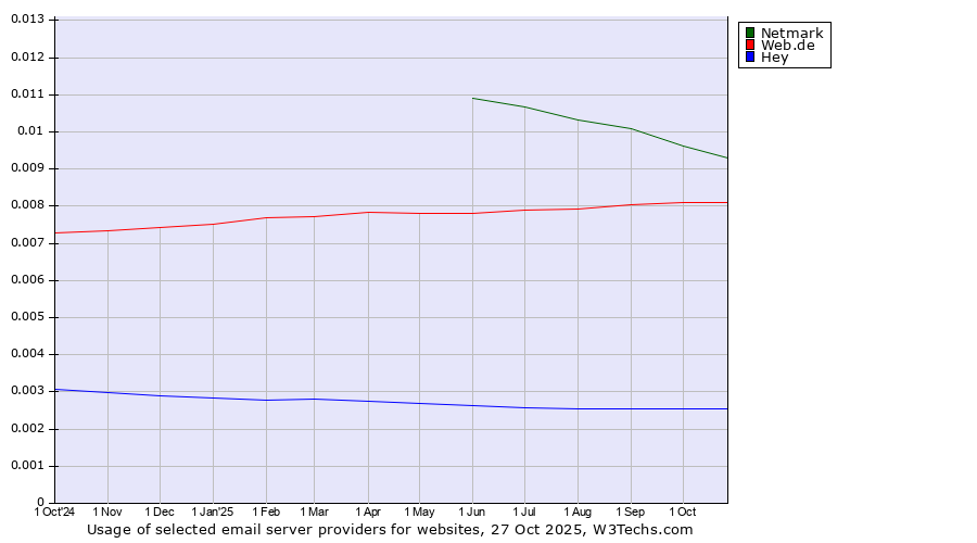 Historical trends in the usage of Netmark vs. Web.de vs. Hey