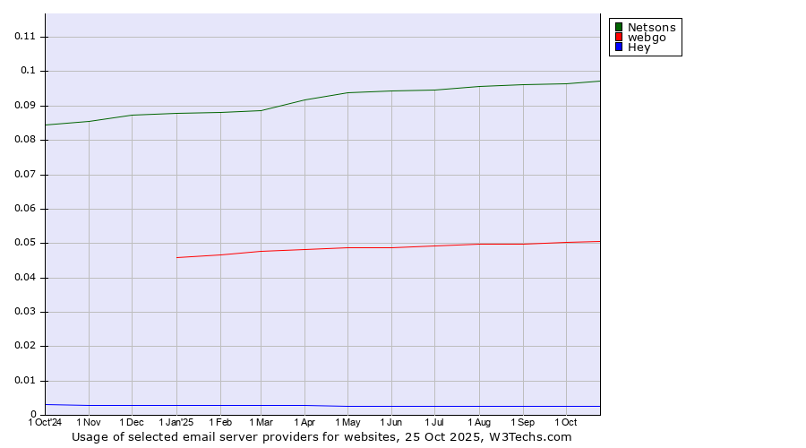 Historical trends in the usage of Netsons vs. webgo vs. Hey