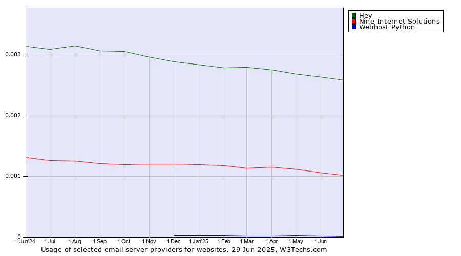 Historical trends in the usage of Hey vs. Nine Internet Solutions vs. Webhost Python