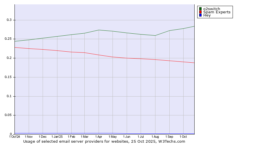Historical trends in the usage of o2switch vs. Spam Experts vs. Hey