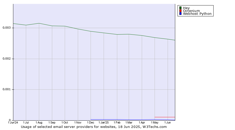 Historical trends in the usage of Hey vs. Octenium vs. Webhost Python