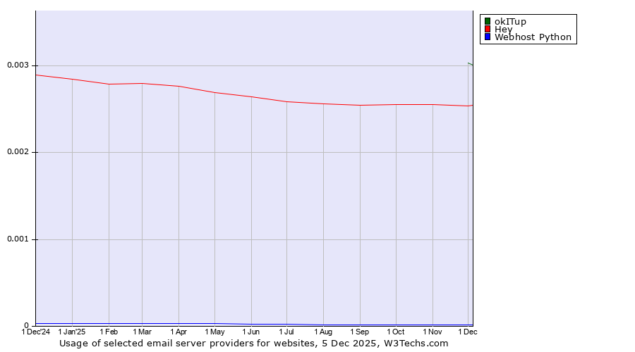Historical trends in the usage of okITup vs. Hey vs. Webhost Python