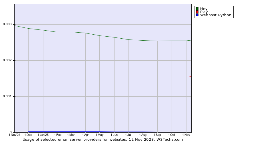 Historical trends in the usage of Hey vs. Play vs. Webhost Python