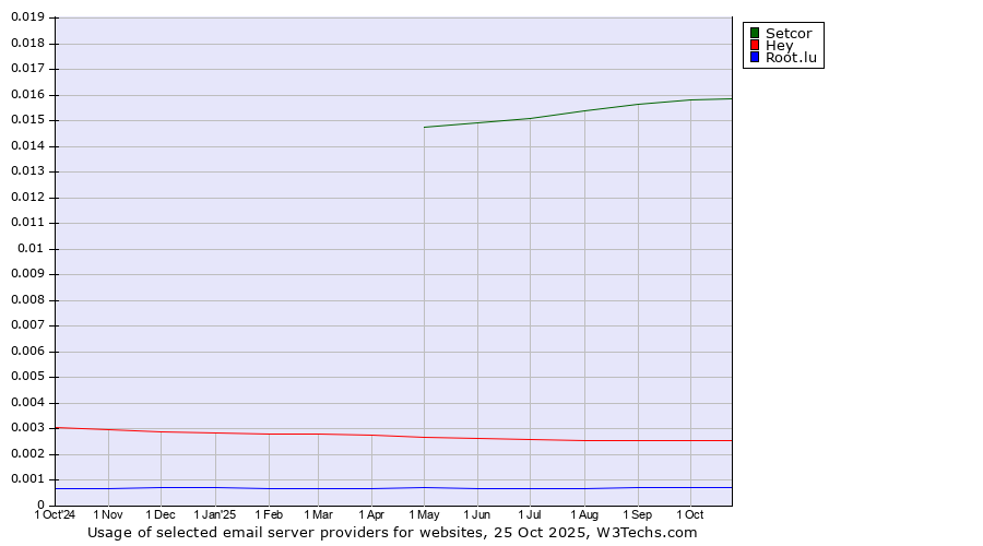 Historical trends in the usage of Setcor vs. Hey vs. Root.lu