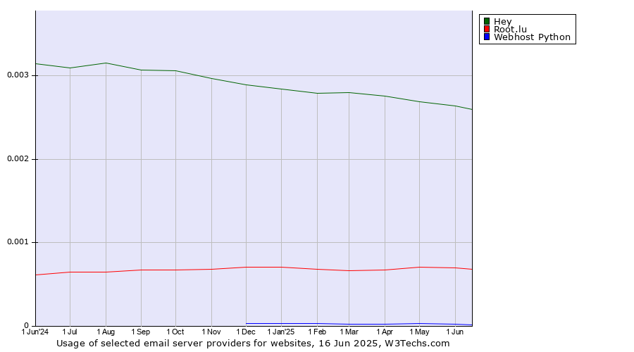 Historical trends in the usage of Hey vs. Root.lu vs. Webhost Python