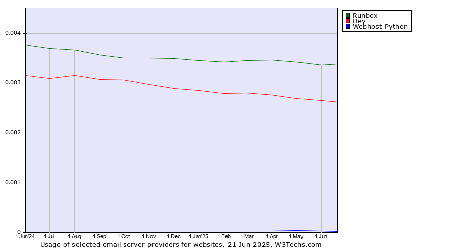 Historical trends in the usage of Runbox vs. Hey vs. Webhost Python