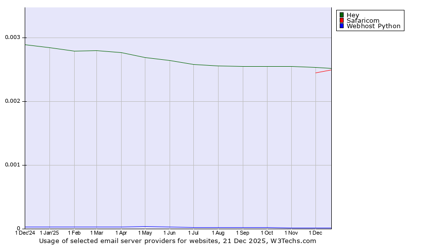 Historical trends in the usage of Hey vs. Safaricom vs. Webhost Python