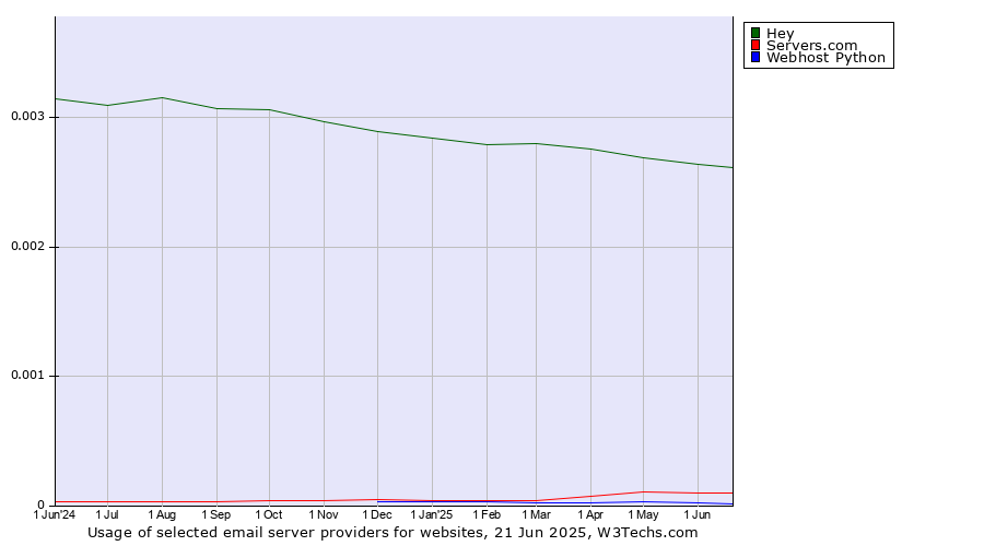 Historical trends in the usage of Hey vs. Servers.com vs. Webhost Python
