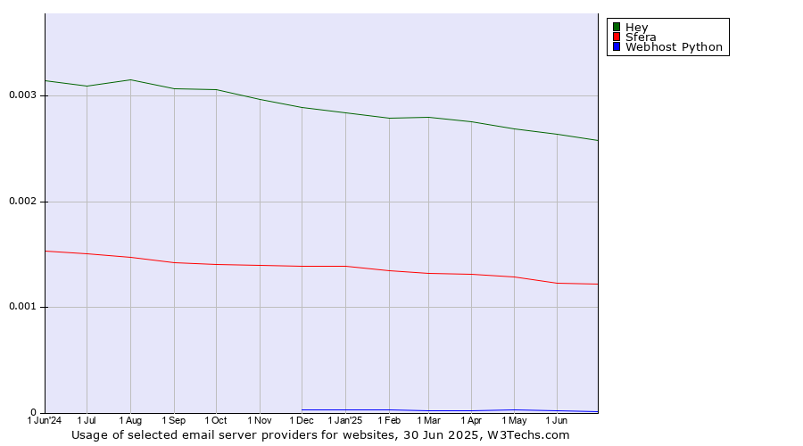 Historical trends in the usage of Hey vs. Sfera vs. Webhost Python