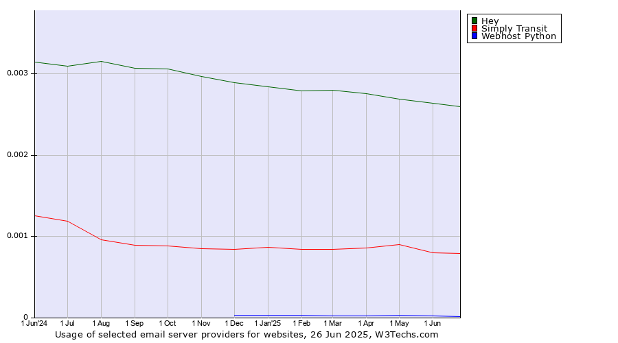 Historical trends in the usage of Hey vs. Simply Transit vs. Webhost Python