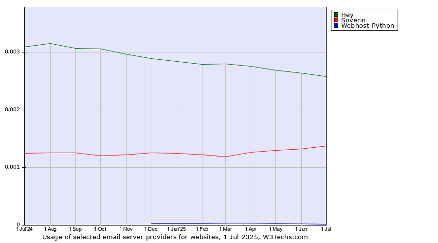 Historical trends in the usage of Hey vs. Soverin vs. Webhost Python