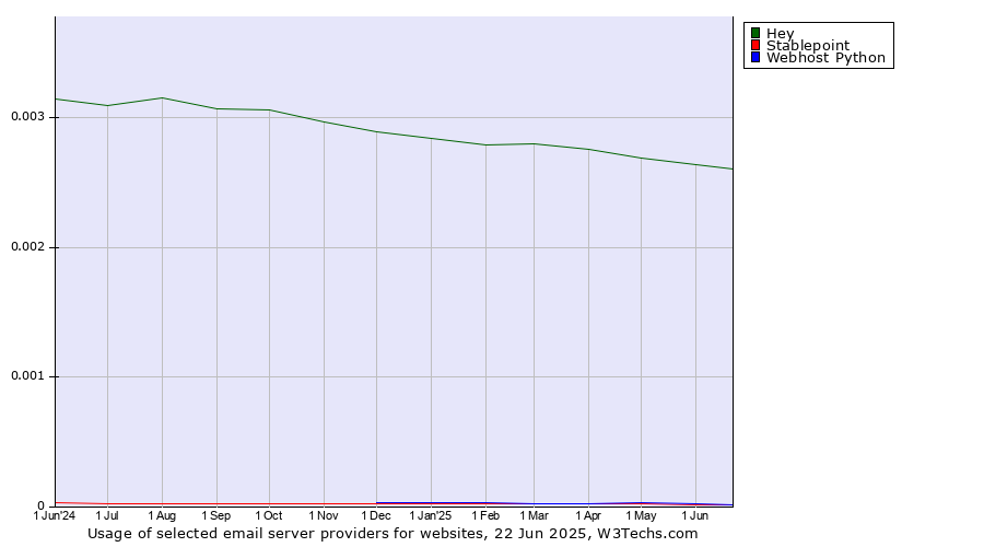 Historical trends in the usage of Hey vs. Stablepoint vs. Webhost Python