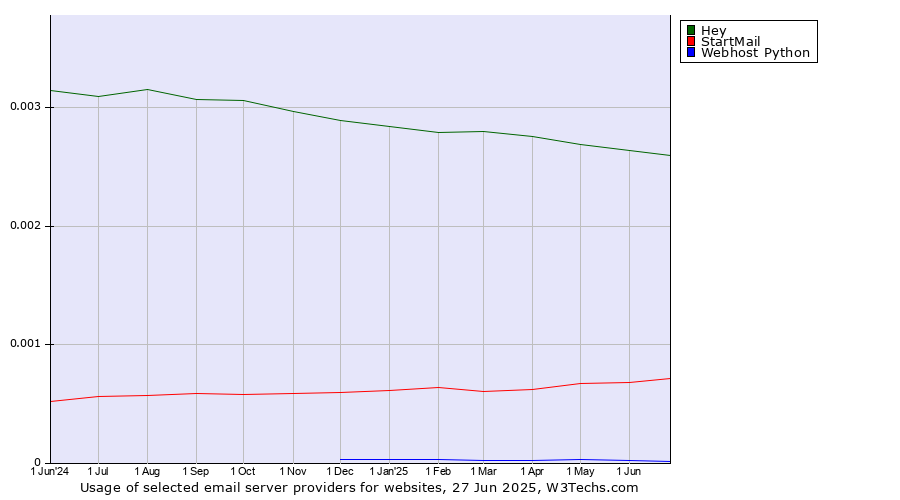 Historical trends in the usage of Hey vs. StartMail vs. Webhost Python