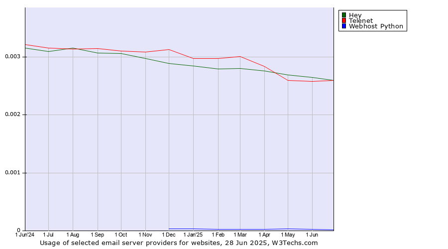 Historical trends in the usage of Hey vs. Telenet vs. Webhost Python