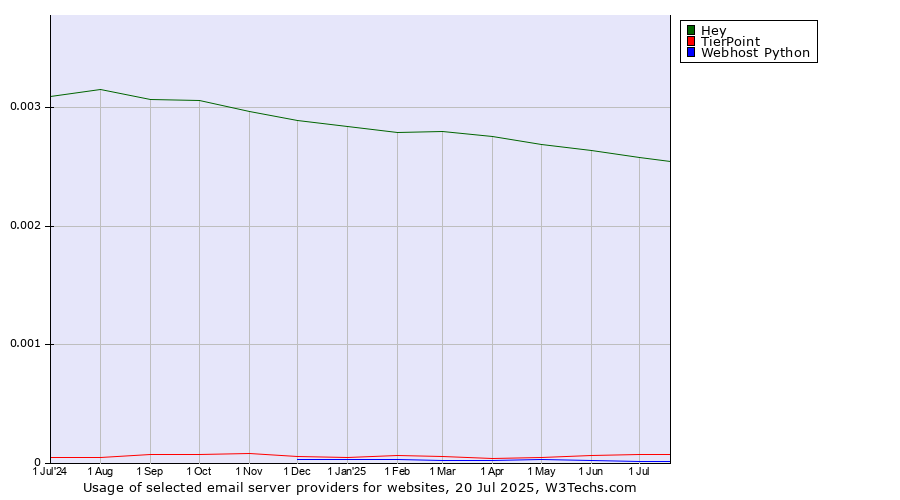 Historical trends in the usage of Hey vs. TierPoint vs. Webhost Python