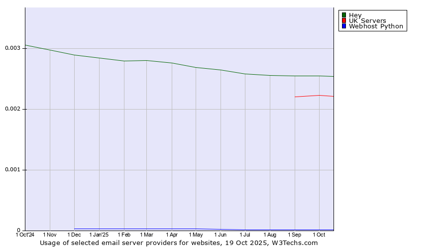 Historical trends in the usage of Hey vs. UK Servers vs. Webhost Python