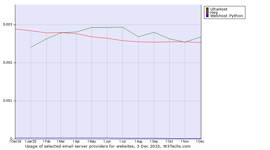Historical trends in the usage of UltaHost vs. Hey vs. Webhost Python