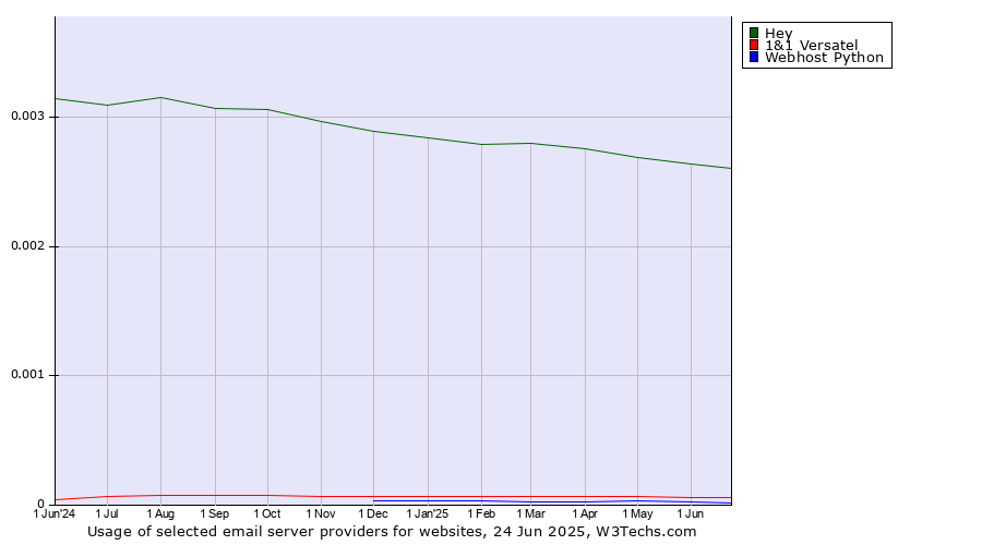 Historical trends in the usage of Hey vs. 1&1 Versatel vs. Webhost Python