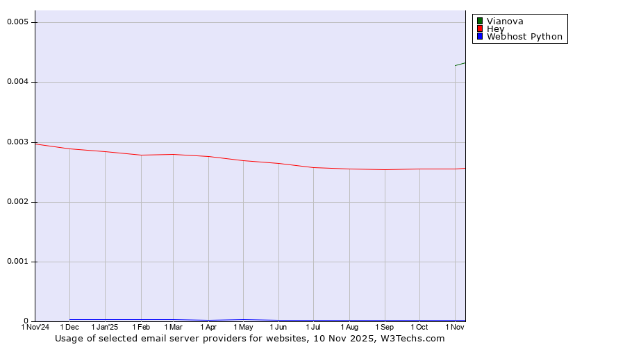 Historical trends in the usage of Vianova vs. Hey vs. Webhost Python