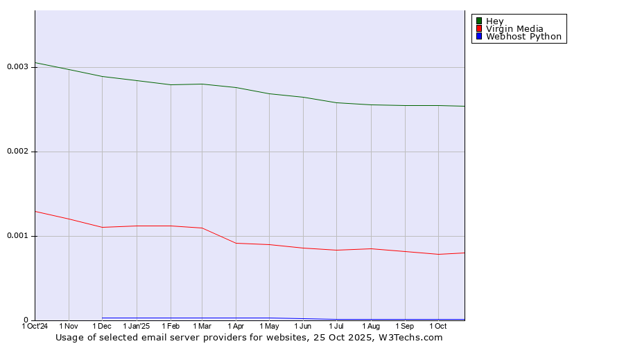 Historical trends in the usage of Hey vs. Virgin Media vs. Webhost Python