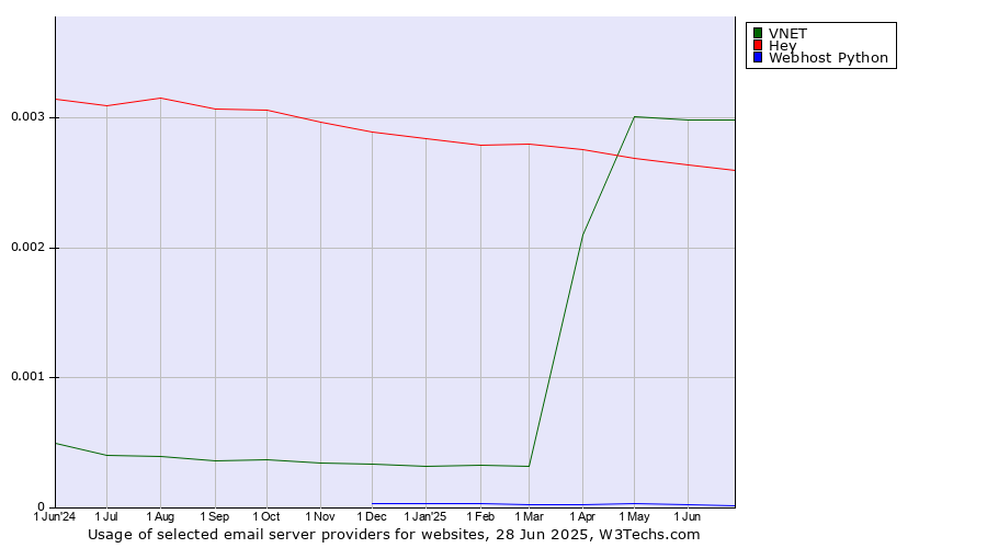 Historical trends in the usage of VNET vs. Hey vs. Webhost Python